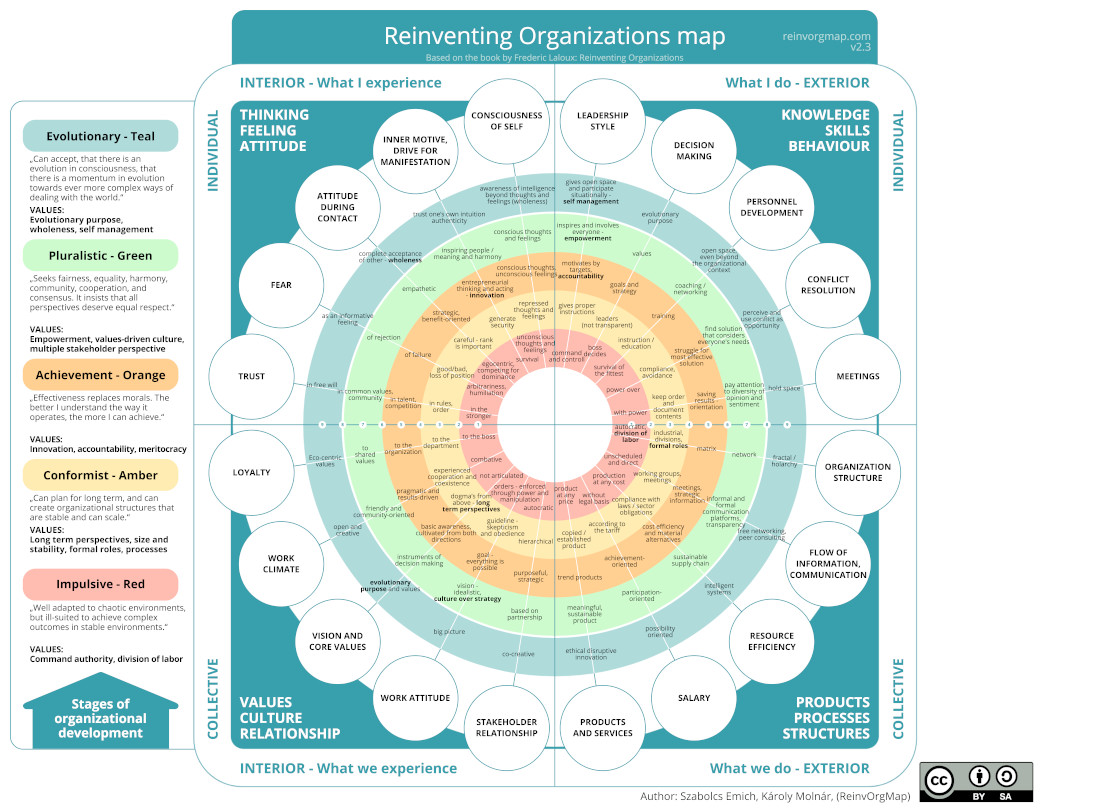 Reinventing_Organizations_Map_v2-1.3_EN_small