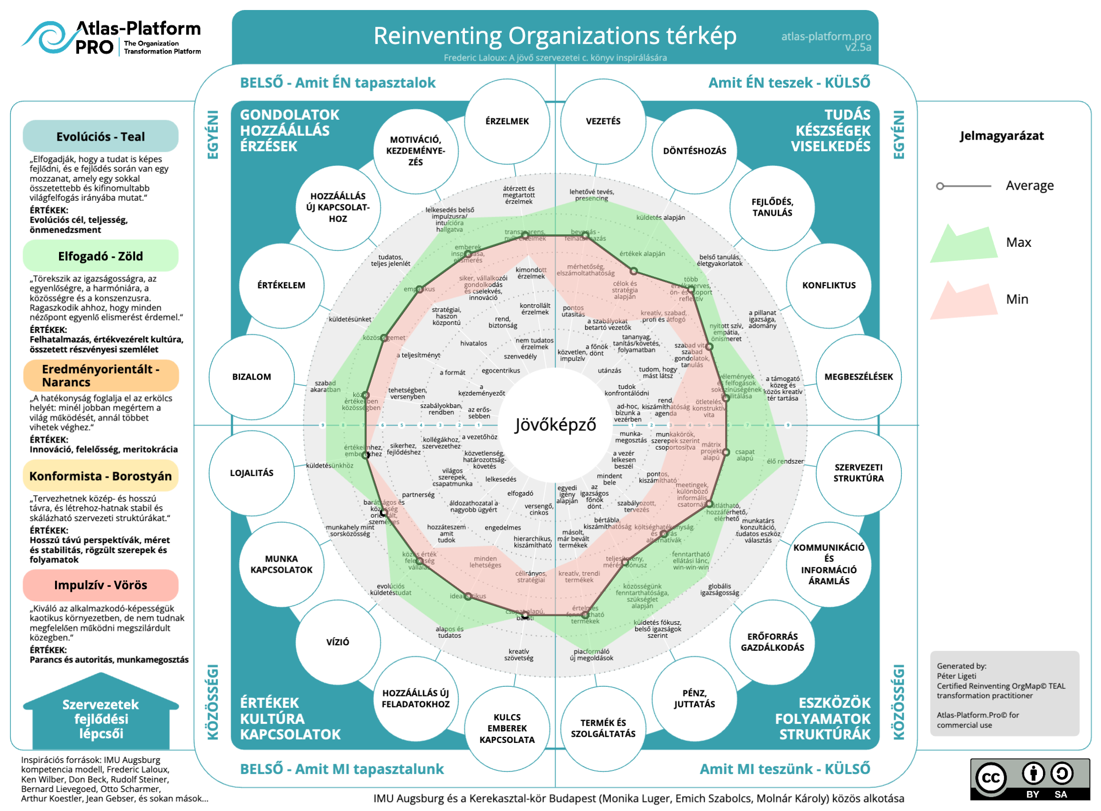 JK térkép JK Reinventing Organizations térkép